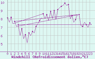 Courbe du refroidissement olien pour Burgos (Esp)