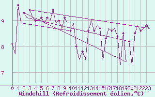 Courbe du refroidissement olien pour Platform Hoorn-a Sea