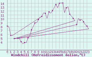 Courbe du refroidissement olien pour Leeuwarden