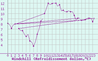 Courbe du refroidissement olien pour Treviso / S. Angelo