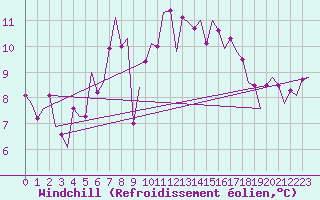 Courbe du refroidissement olien pour Oostende (Be)