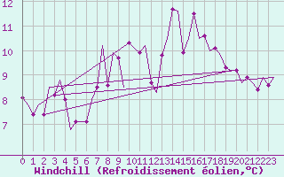 Courbe du refroidissement olien pour Tiree