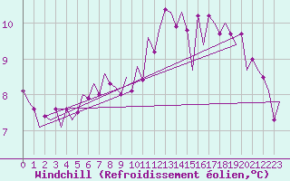 Courbe du refroidissement olien pour Aalborg