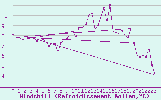 Courbe du refroidissement olien pour Vigo / Peinador
