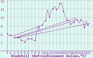 Courbe du refroidissement olien pour Volkel