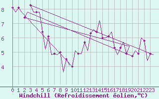 Courbe du refroidissement olien pour Grenchen