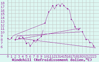 Courbe du refroidissement olien pour Graz-Thalerhof-Flughafen