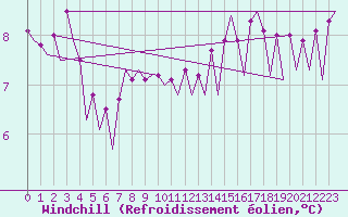 Courbe du refroidissement olien pour Platform F3-fb-1 Sea