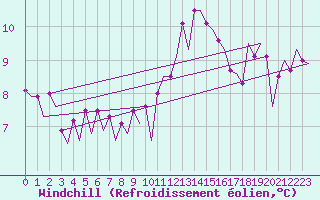 Courbe du refroidissement olien pour Platform P11-b Sea