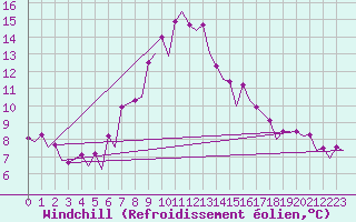 Courbe du refroidissement olien pour Visby Flygplats