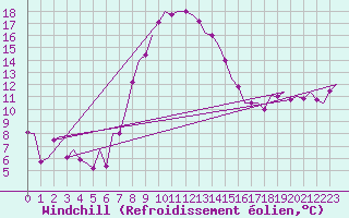 Courbe du refroidissement olien pour Salzburg-Flughafen