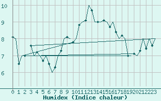 Courbe de l'humidex pour Oostende (Be)