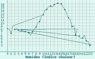 Courbe de l'humidex pour Reus (Esp)