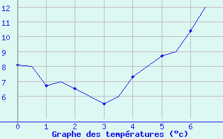 Courbe de tempratures pour Schleswig-Jagel