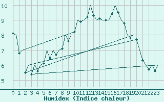 Courbe de l'humidex pour Bilbao (Esp)