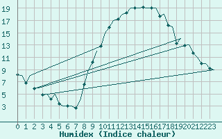 Courbe de l'humidex pour Madrid / Barajas (Esp)