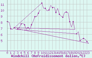 Courbe du refroidissement olien pour Oostende (Be)
