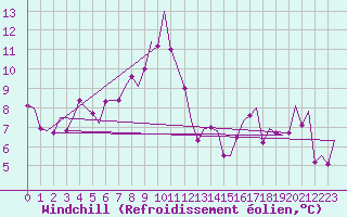 Courbe du refroidissement olien pour Kristiansund / Kvernberget