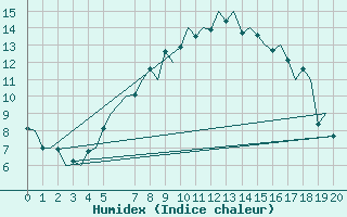 Courbe de l'humidex pour Oslo / Gardermoen