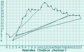 Courbe de l'humidex pour Lipeck