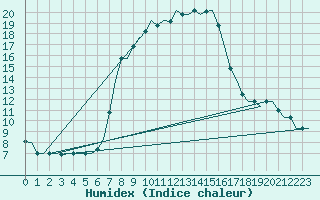 Courbe de l'humidex pour Zagreb / Pleso