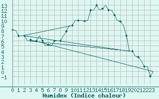 Courbe de l'humidex pour Milano / Malpensa