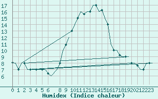 Courbe de l'humidex pour Tunis-Carthage