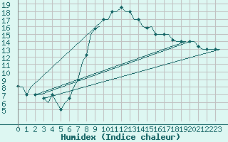 Courbe de l'humidex pour Firenze / Peretola