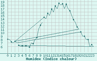 Courbe de l'humidex pour Huesca (Esp)