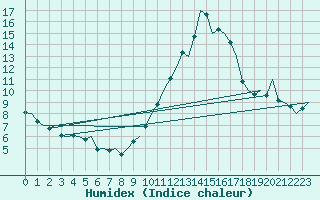 Courbe de l'humidex pour Vigo / Peinador