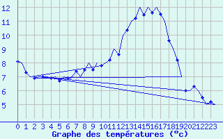 Courbe de tempratures pour Bueckeburg