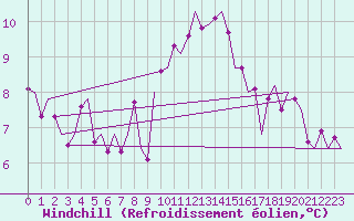 Courbe du refroidissement olien pour Beauvechain (Be)