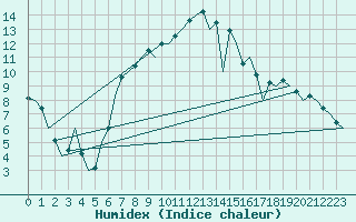 Courbe de l'humidex pour Jyvaskyla