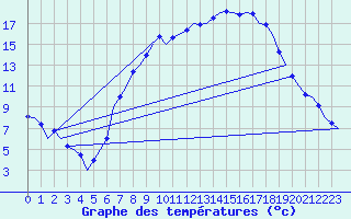 Courbe de tempratures pour Neuburg / Donau