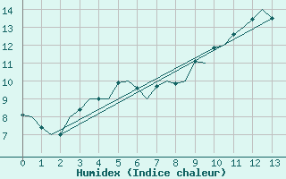 Courbe de l'humidex pour Kiruna Airport