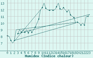 Courbe de l'humidex pour Zaragoza / Aeropuerto