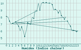 Courbe de l'humidex pour Kinloss