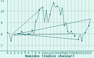 Courbe de l'humidex pour Aalborg