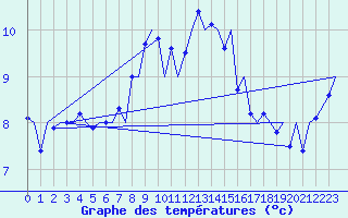Courbe de tempratures pour Aalborg