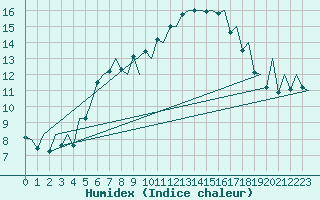 Courbe de l'humidex pour Mikkeli