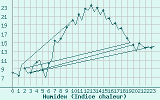 Courbe de l'humidex pour Gerona (Esp)