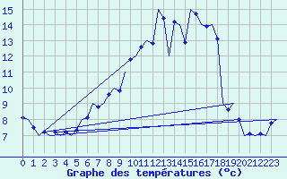 Courbe de tempratures pour Saarbruecken / Ensheim