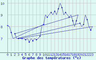 Courbe de tempratures pour Celle