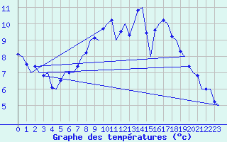 Courbe de tempratures pour Wunstorf