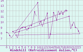 Courbe du refroidissement olien pour Wittmundhaven