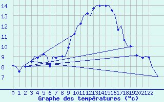 Courbe de tempratures pour Porto / Pedras Rubras