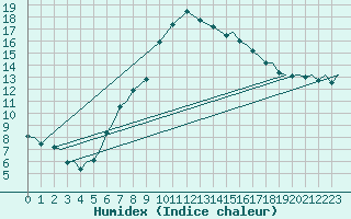 Courbe de l'humidex pour Tain Range