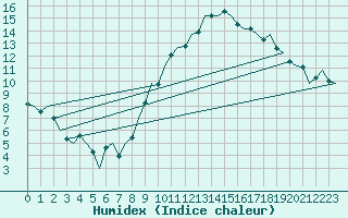 Courbe de l'humidex pour Cork Airport