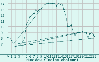 Courbe de l'humidex pour Kristiansund / Kvernberget