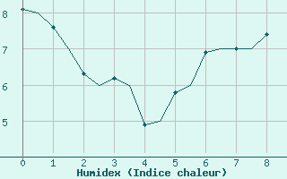 Courbe de l'humidex pour Samedam-Flugplatz